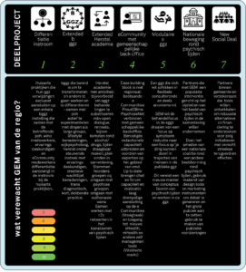 Ecosysteem Mentale Gezondheid (GEM) subprojecten