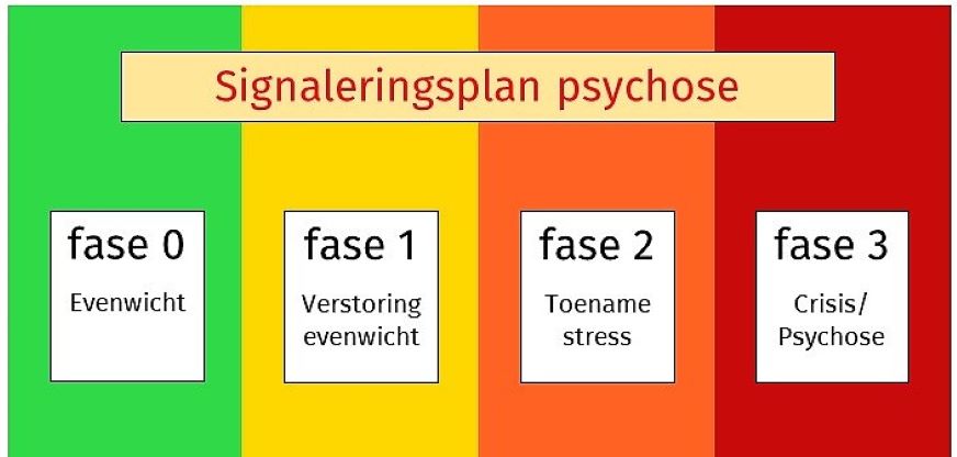Dankzij haar Signaleringsplan om psychose te voorkomen kan May-May Stabiel blijven. In haar versie werkt ze met vier fasen.