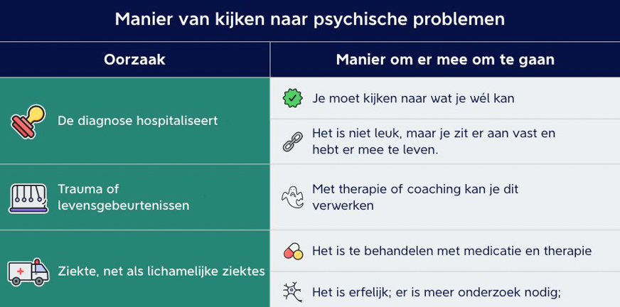 Infographic - Manier van kijken naar psychische problemen