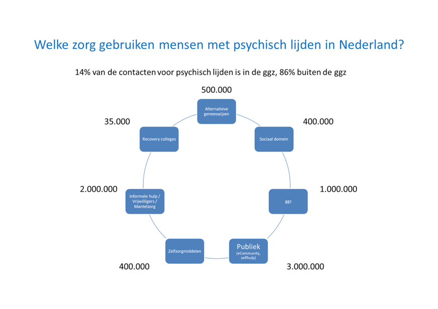 GEM (Ecosysteem mentale gezondheid) - Welke zorg gebruiken mensen in Nederland