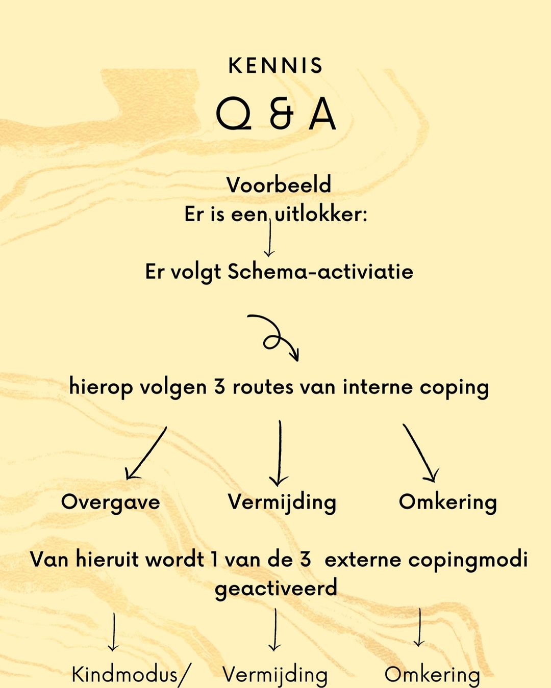 Uitlokking van een schema.