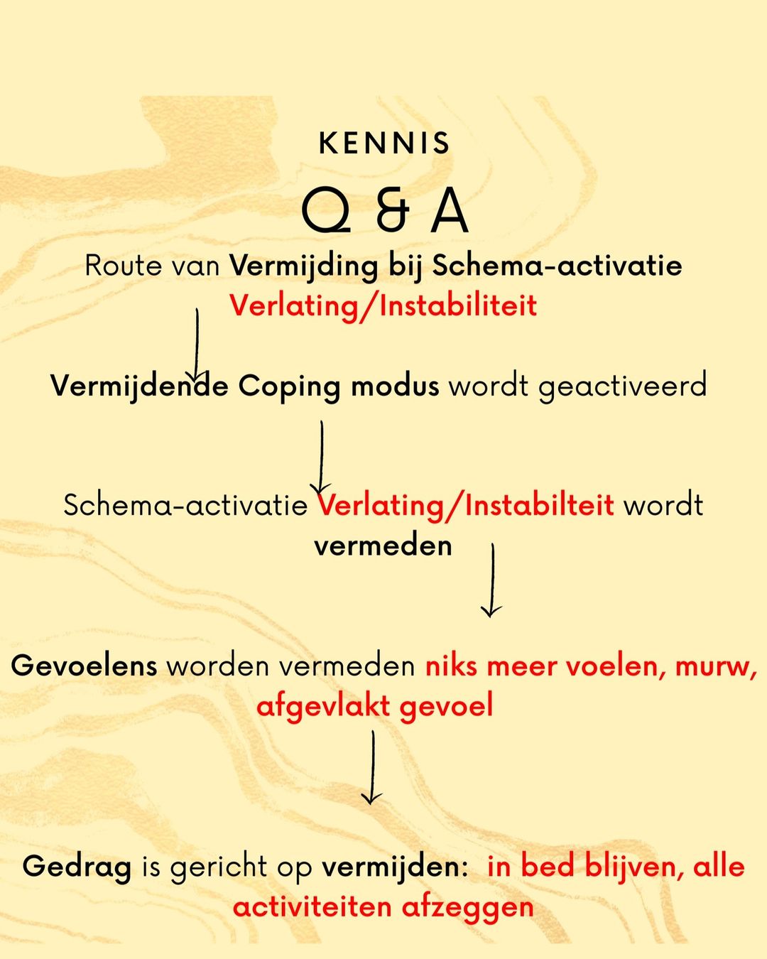 Route van activatie bij schema overgave